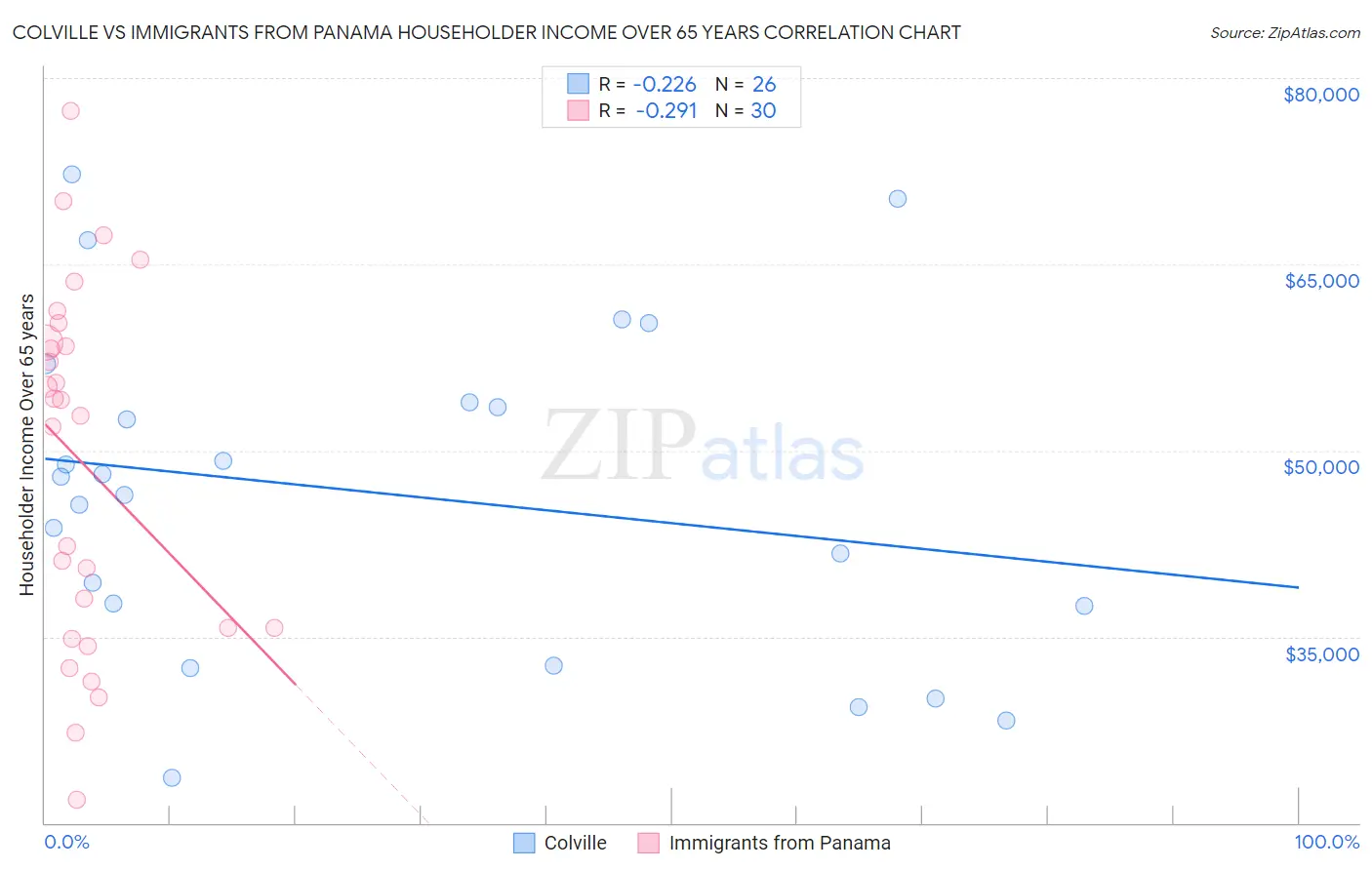 Colville vs Immigrants from Panama Householder Income Over 65 years