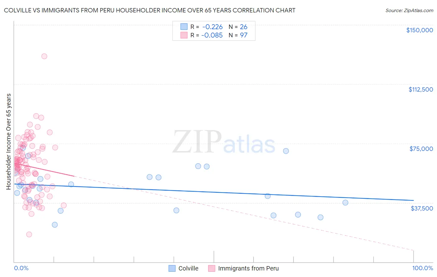 Colville vs Immigrants from Peru Householder Income Over 65 years