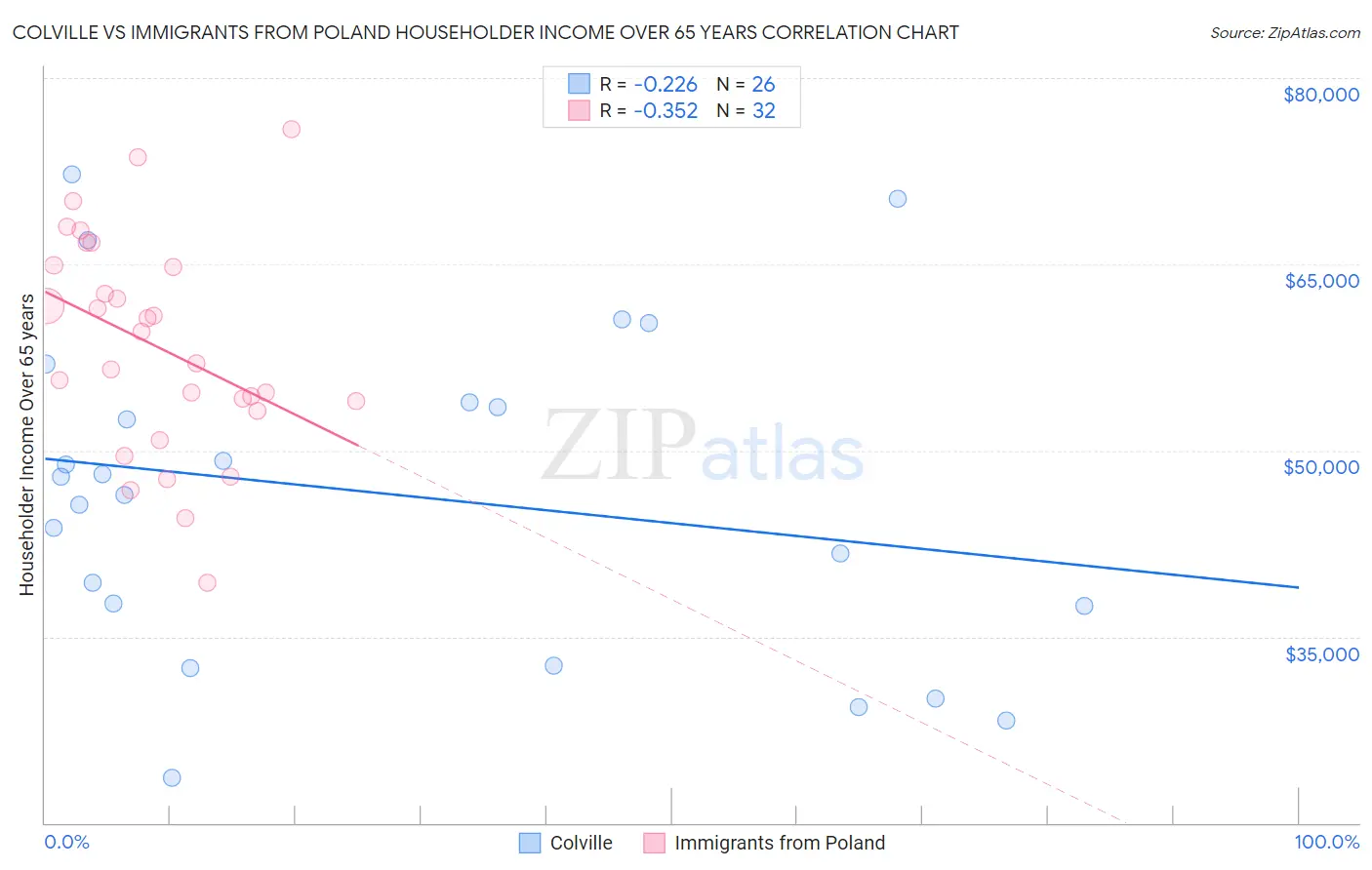 Colville vs Immigrants from Poland Householder Income Over 65 years