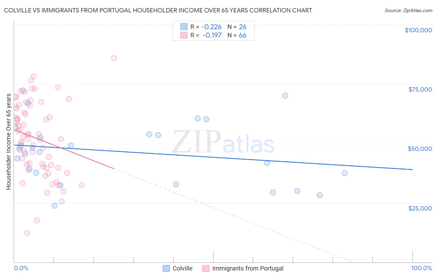 Colville vs Immigrants from Portugal Householder Income Over 65 years