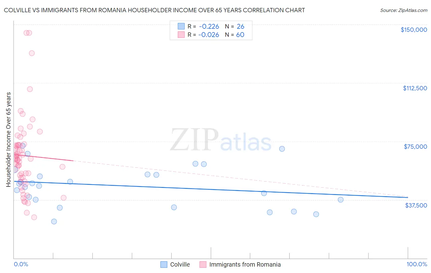 Colville vs Immigrants from Romania Householder Income Over 65 years