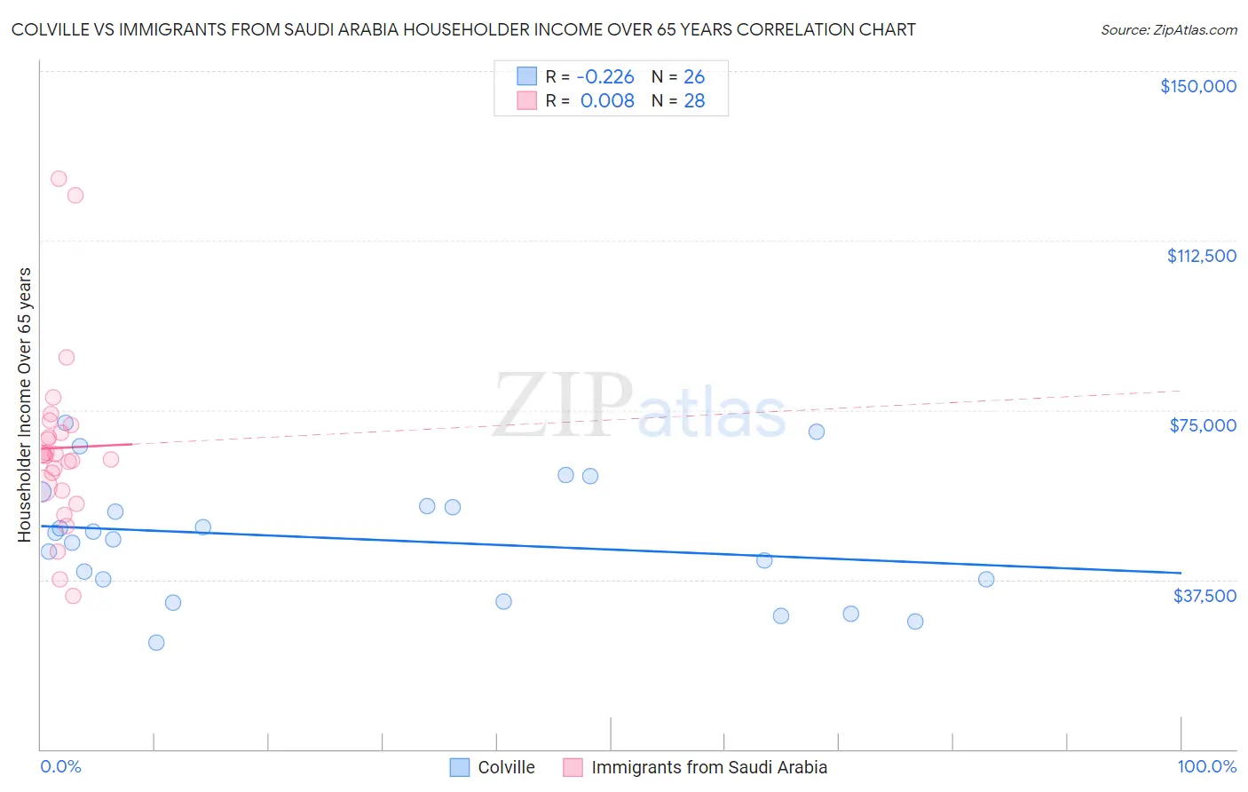 Colville vs Immigrants from Saudi Arabia Householder Income Over 65 years