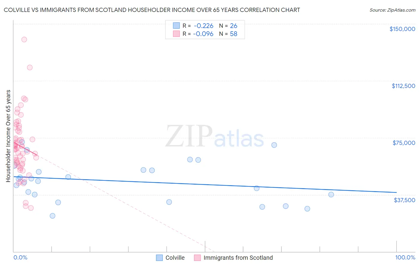 Colville vs Immigrants from Scotland Householder Income Over 65 years