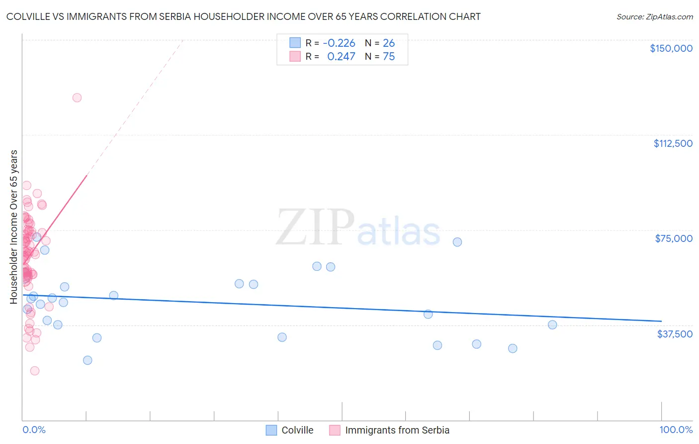 Colville vs Immigrants from Serbia Householder Income Over 65 years