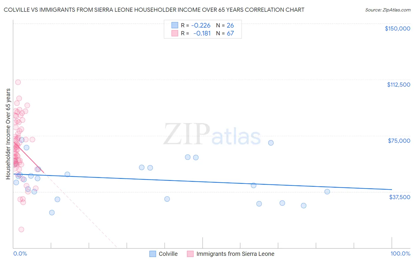 Colville vs Immigrants from Sierra Leone Householder Income Over 65 years