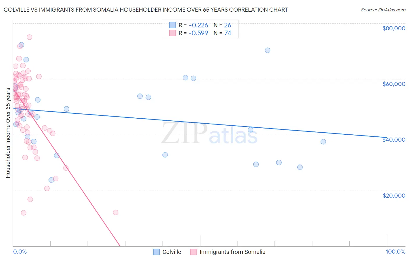 Colville vs Immigrants from Somalia Householder Income Over 65 years