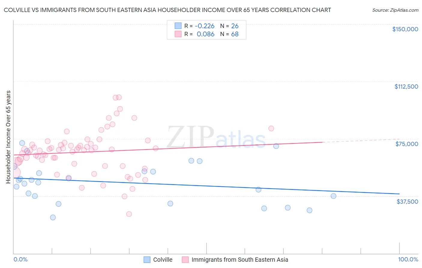 Colville vs Immigrants from South Eastern Asia Householder Income Over 65 years