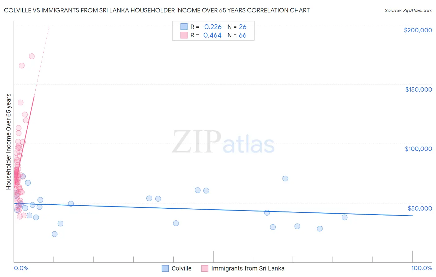 Colville vs Immigrants from Sri Lanka Householder Income Over 65 years