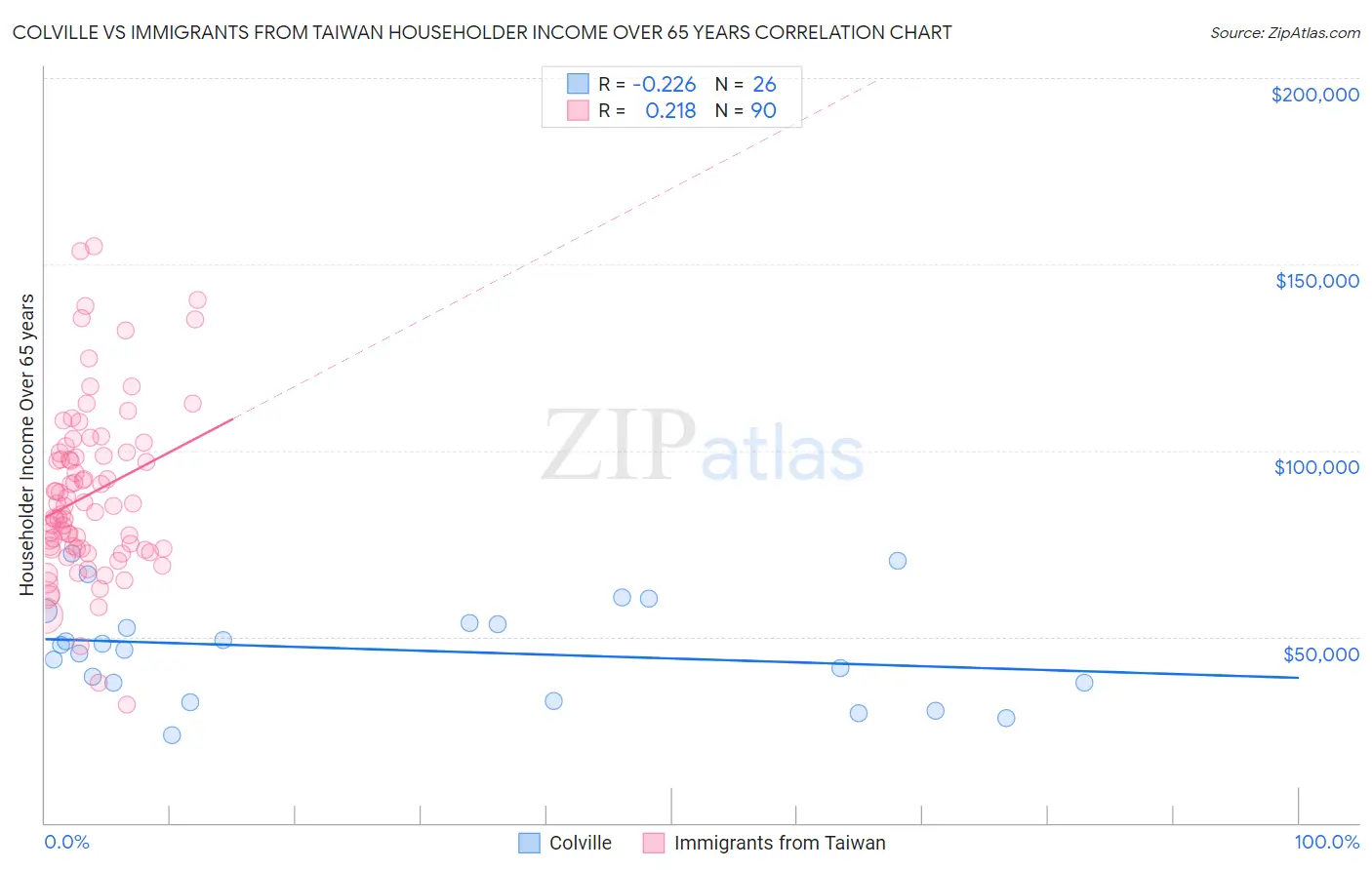 Colville vs Immigrants from Taiwan Householder Income Over 65 years