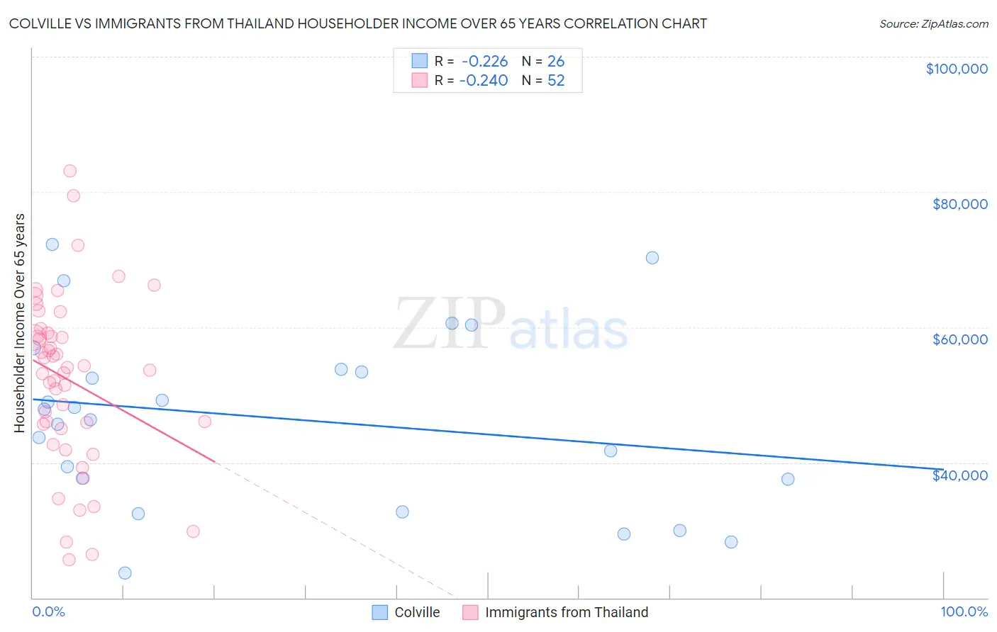 Colville vs Immigrants from Thailand Householder Income Over 65 years