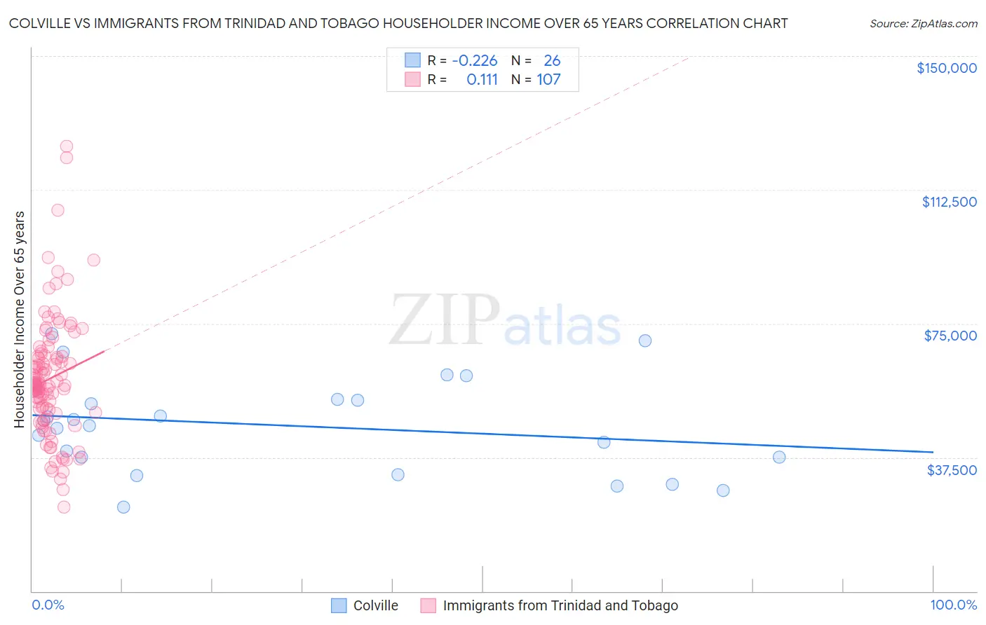 Colville vs Immigrants from Trinidad and Tobago Householder Income Over 65 years