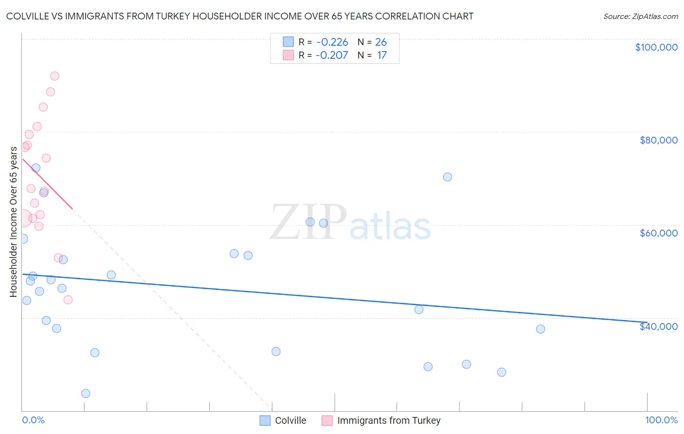 Colville vs Immigrants from Turkey Householder Income Over 65 years