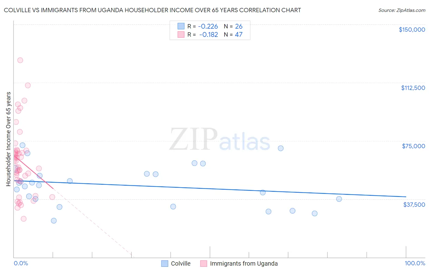 Colville vs Immigrants from Uganda Householder Income Over 65 years