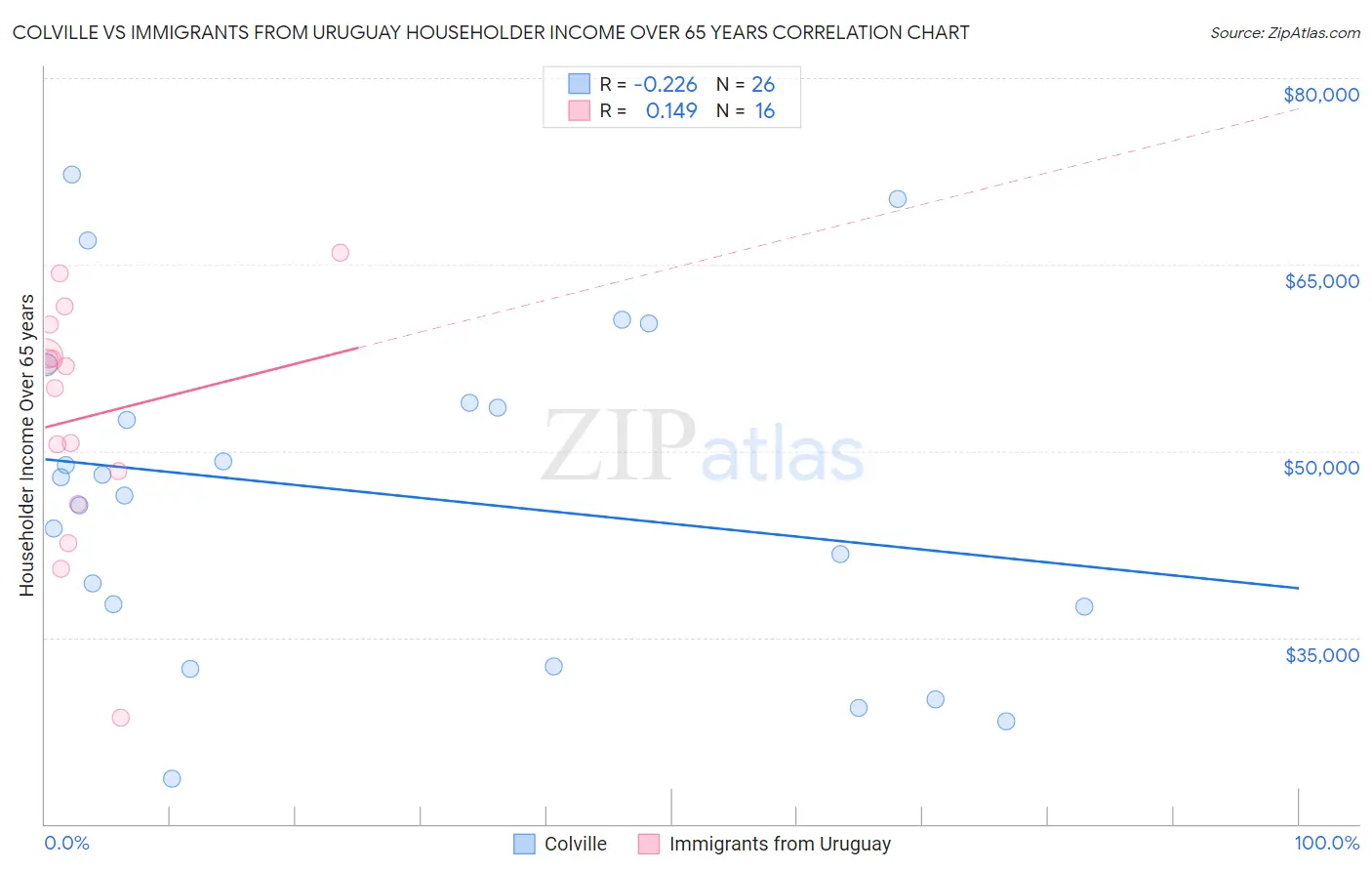 Colville vs Immigrants from Uruguay Householder Income Over 65 years