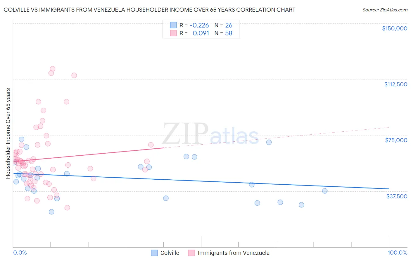 Colville vs Immigrants from Venezuela Householder Income Over 65 years