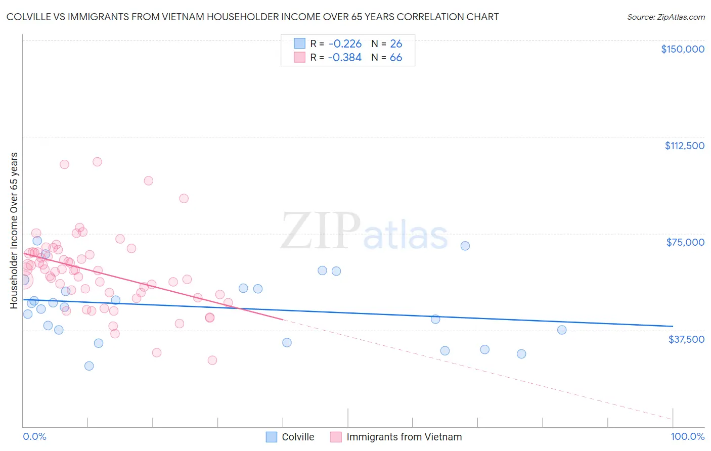 Colville vs Immigrants from Vietnam Householder Income Over 65 years