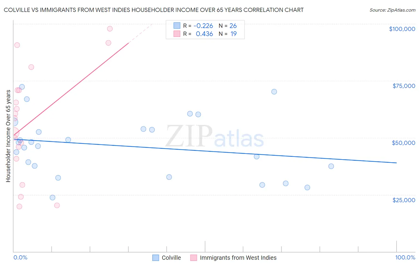 Colville vs Immigrants from West Indies Householder Income Over 65 years