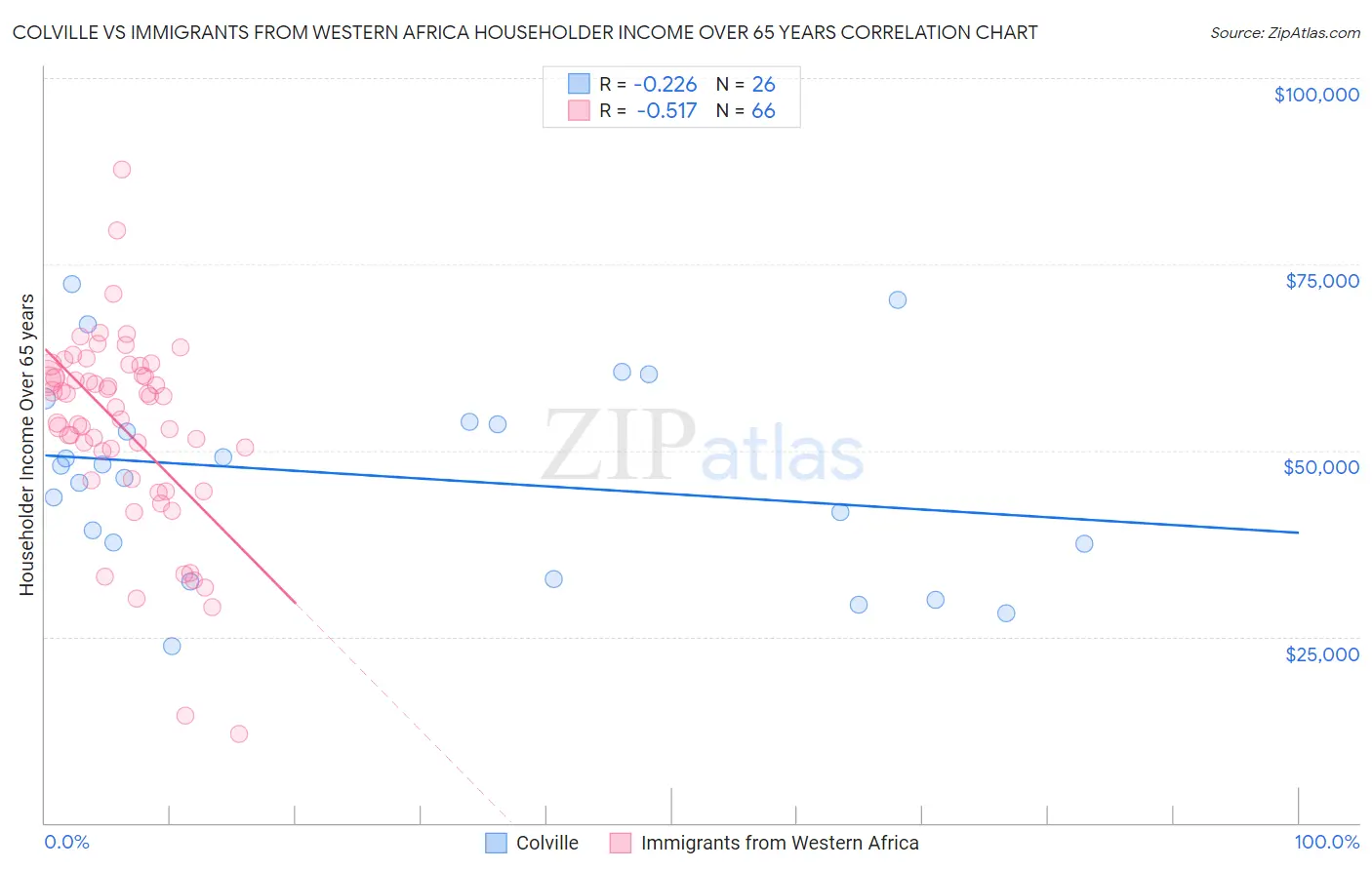 Colville vs Immigrants from Western Africa Householder Income Over 65 years