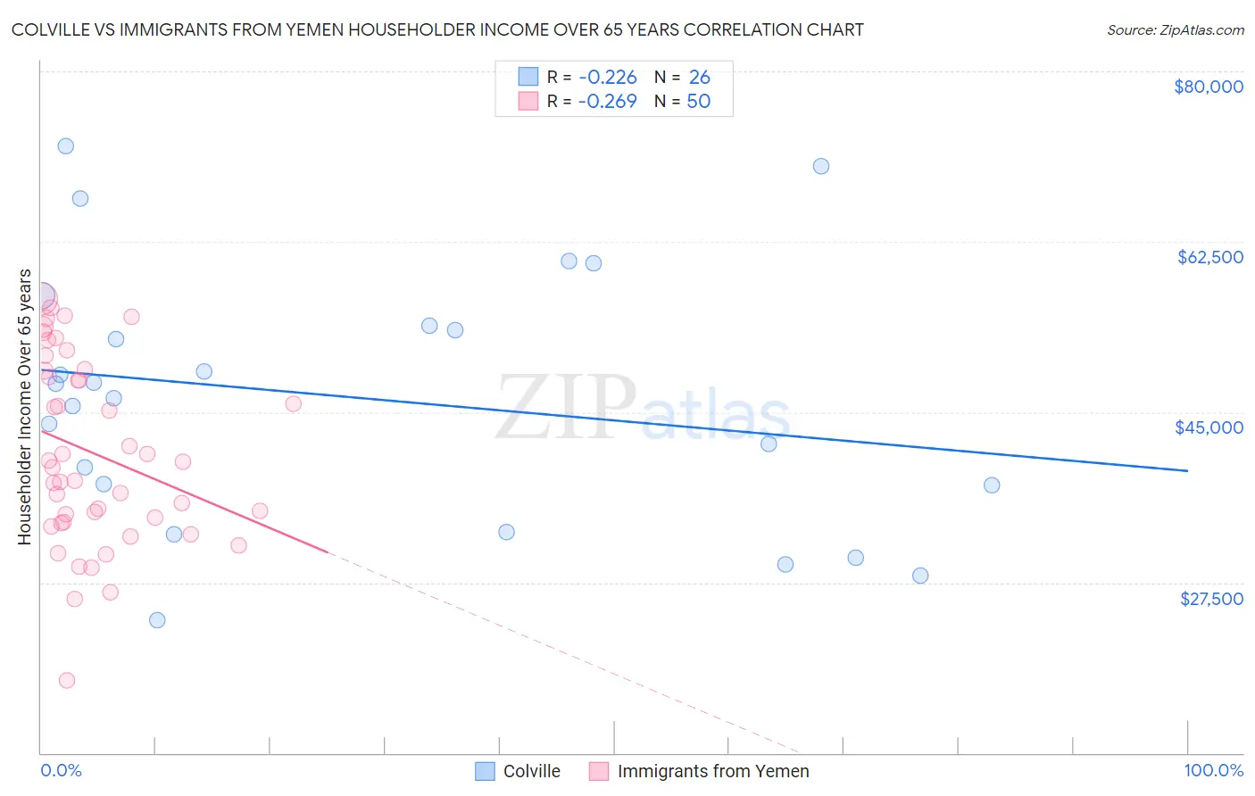 Colville vs Immigrants from Yemen Householder Income Over 65 years