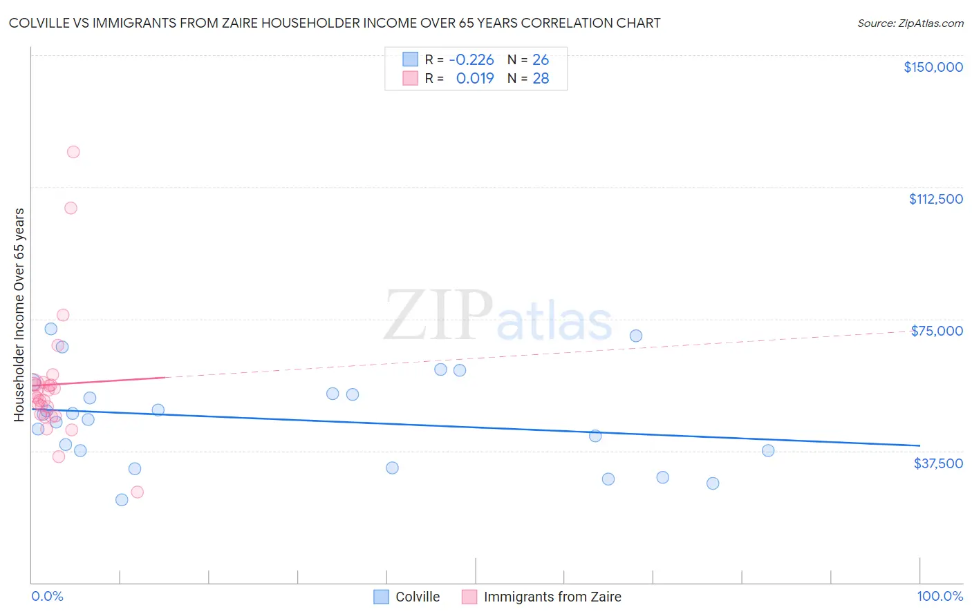 Colville vs Immigrants from Zaire Householder Income Over 65 years