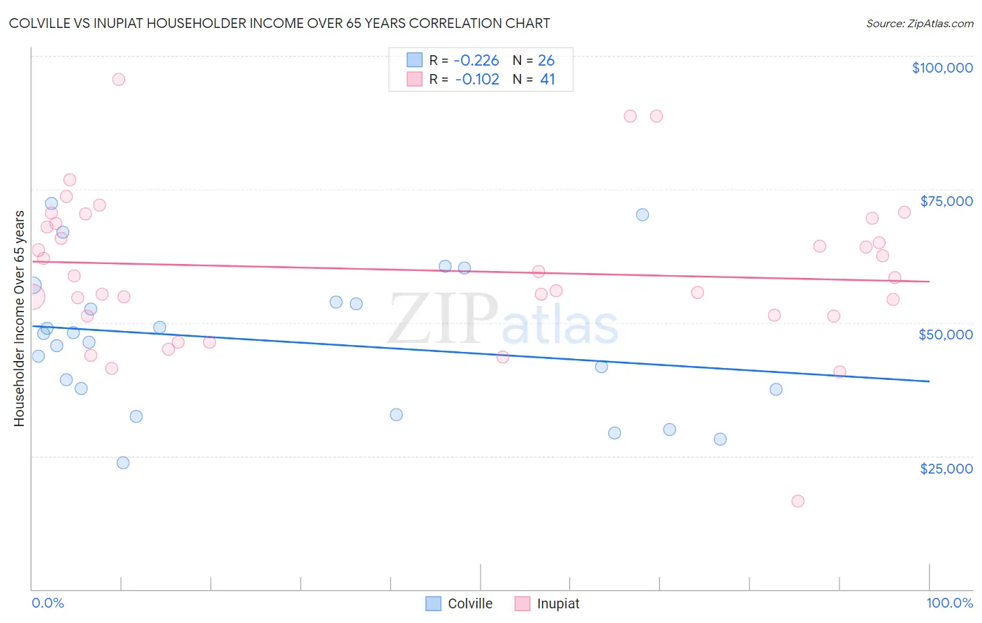 Colville vs Inupiat Householder Income Over 65 years