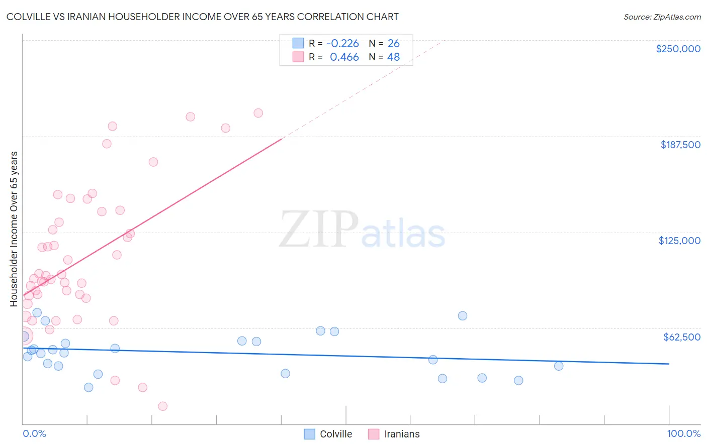 Colville vs Iranian Householder Income Over 65 years