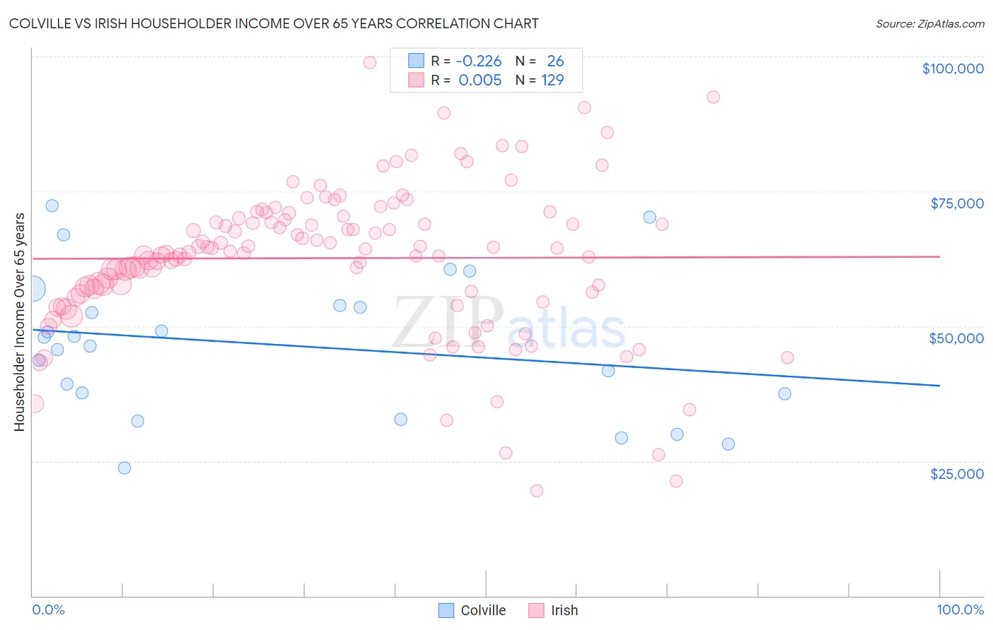 Colville vs Irish Householder Income Over 65 years