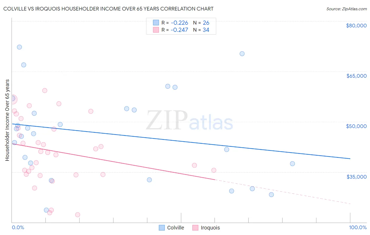 Colville vs Iroquois Householder Income Over 65 years