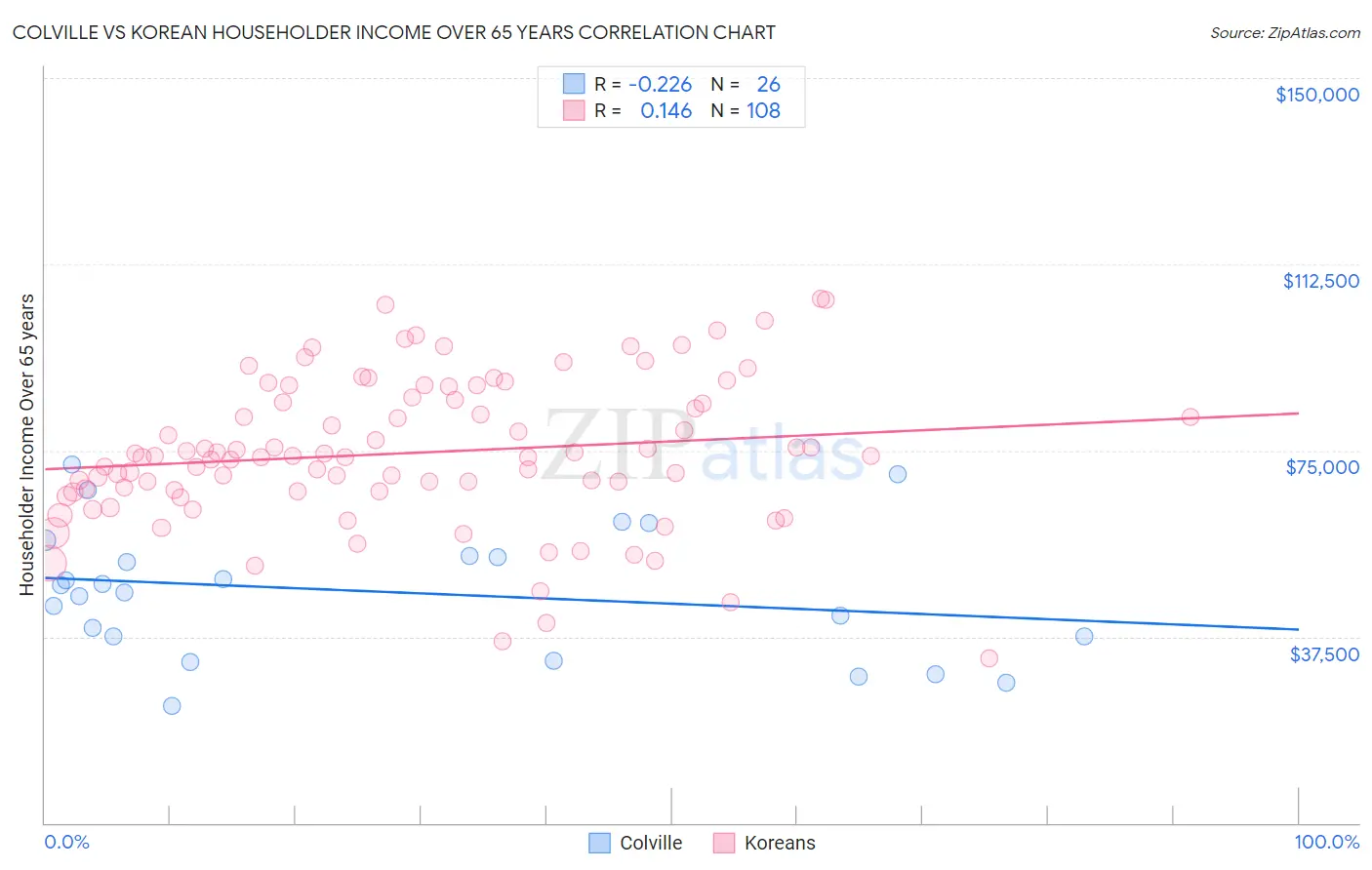Colville vs Korean Householder Income Over 65 years