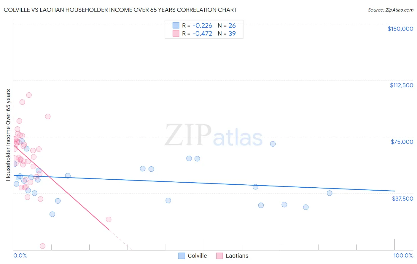 Colville vs Laotian Householder Income Over 65 years