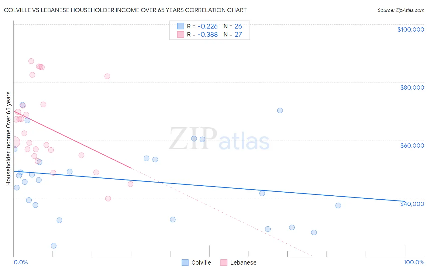 Colville vs Lebanese Householder Income Over 65 years