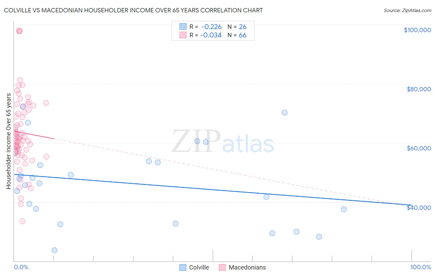 Colville vs Macedonian Householder Income Over 65 years