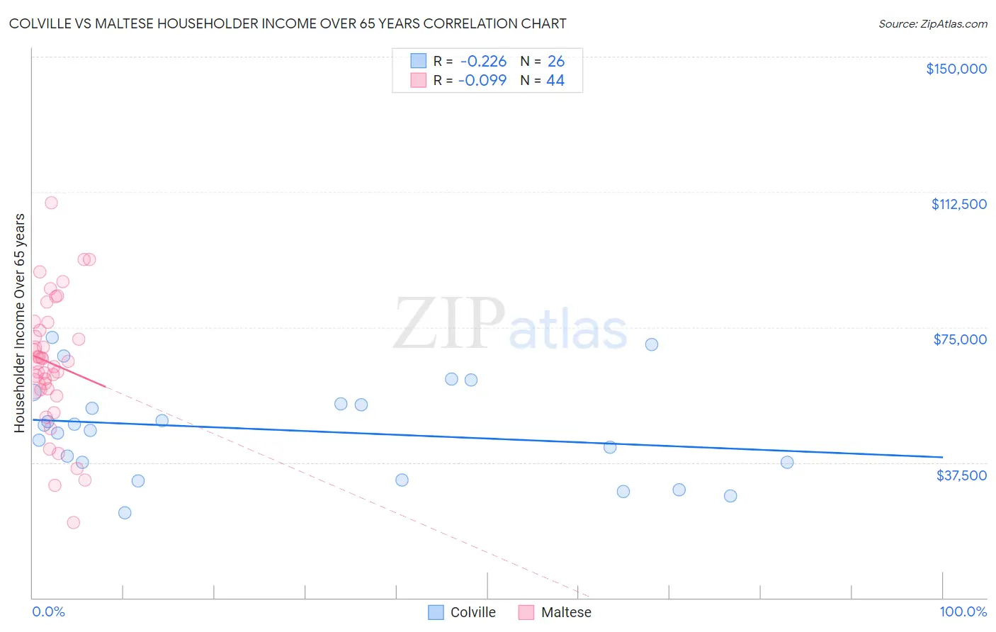 Colville vs Maltese Householder Income Over 65 years
