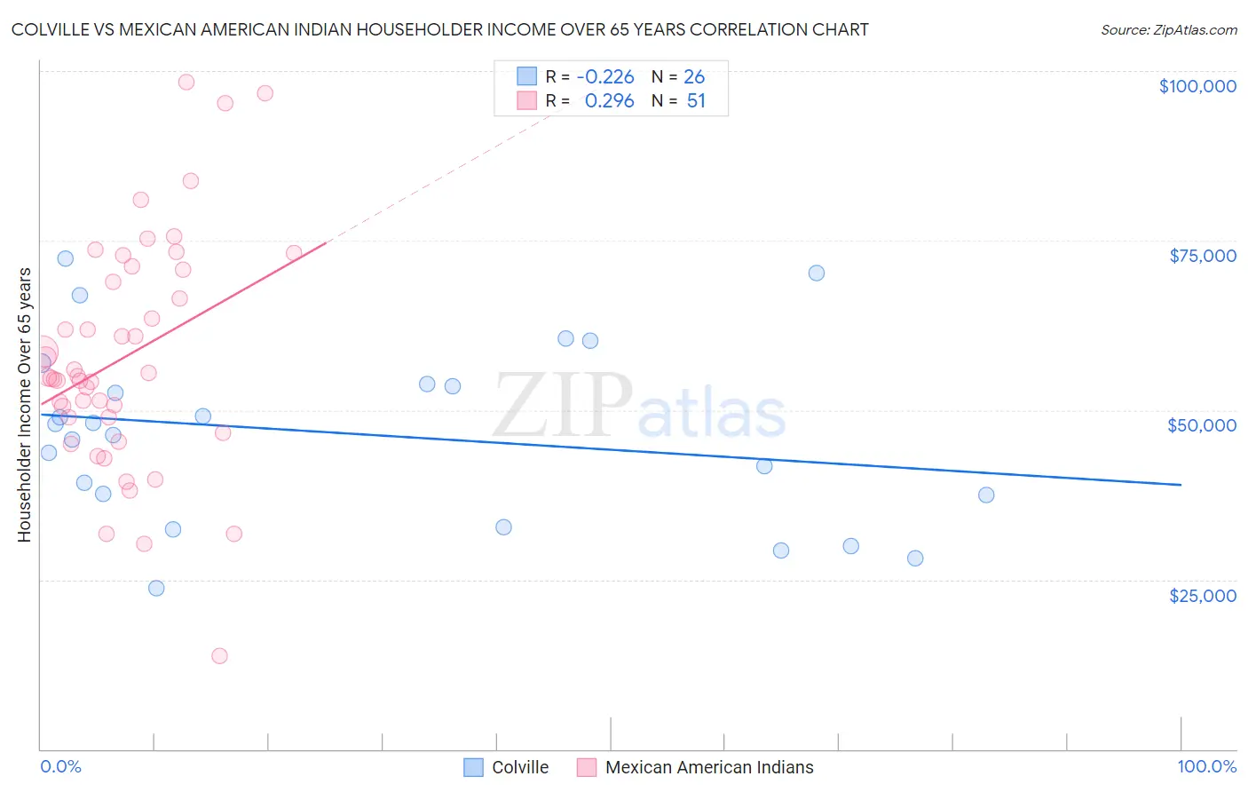 Colville vs Mexican American Indian Householder Income Over 65 years