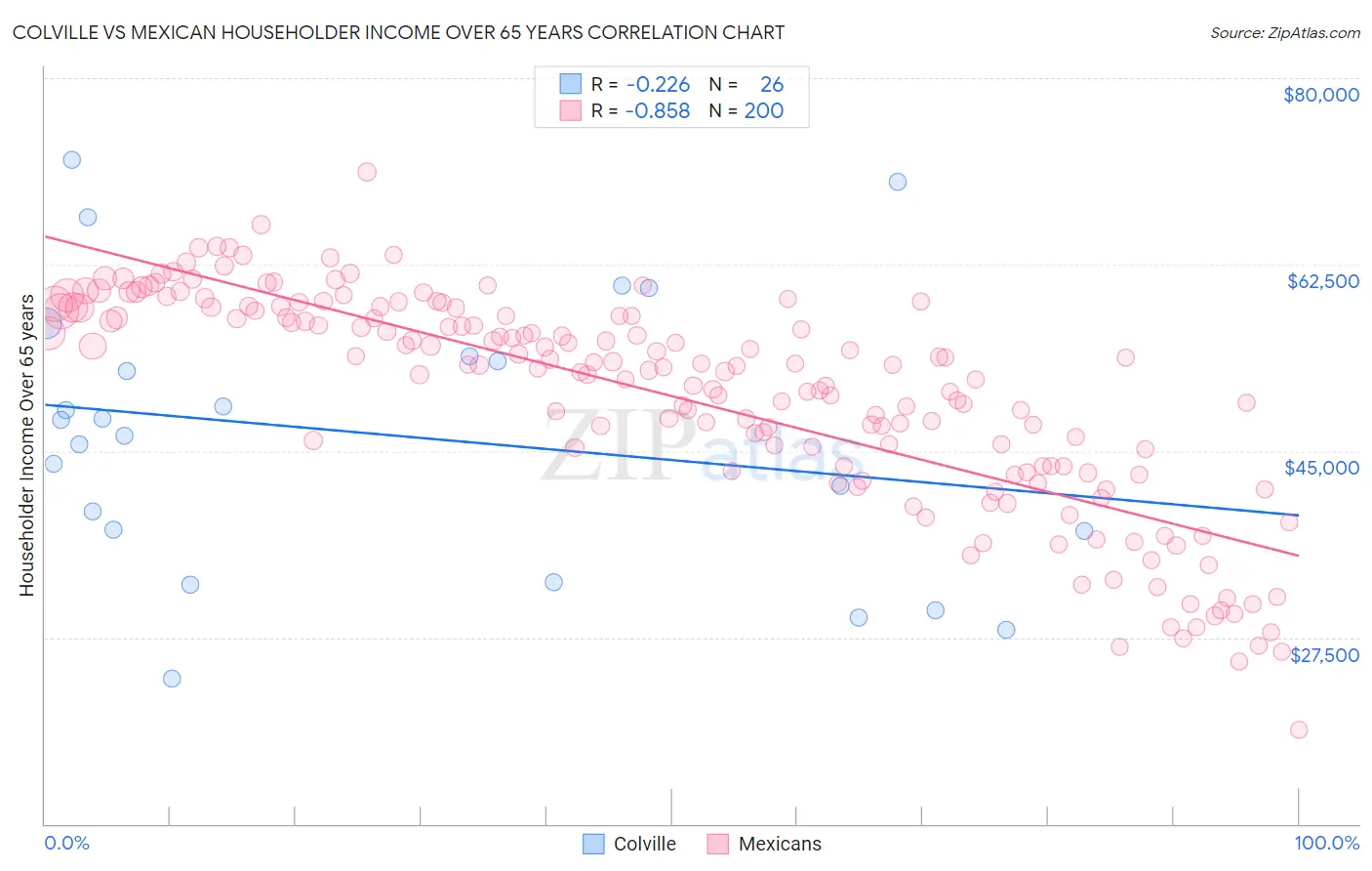 Colville vs Mexican Householder Income Over 65 years