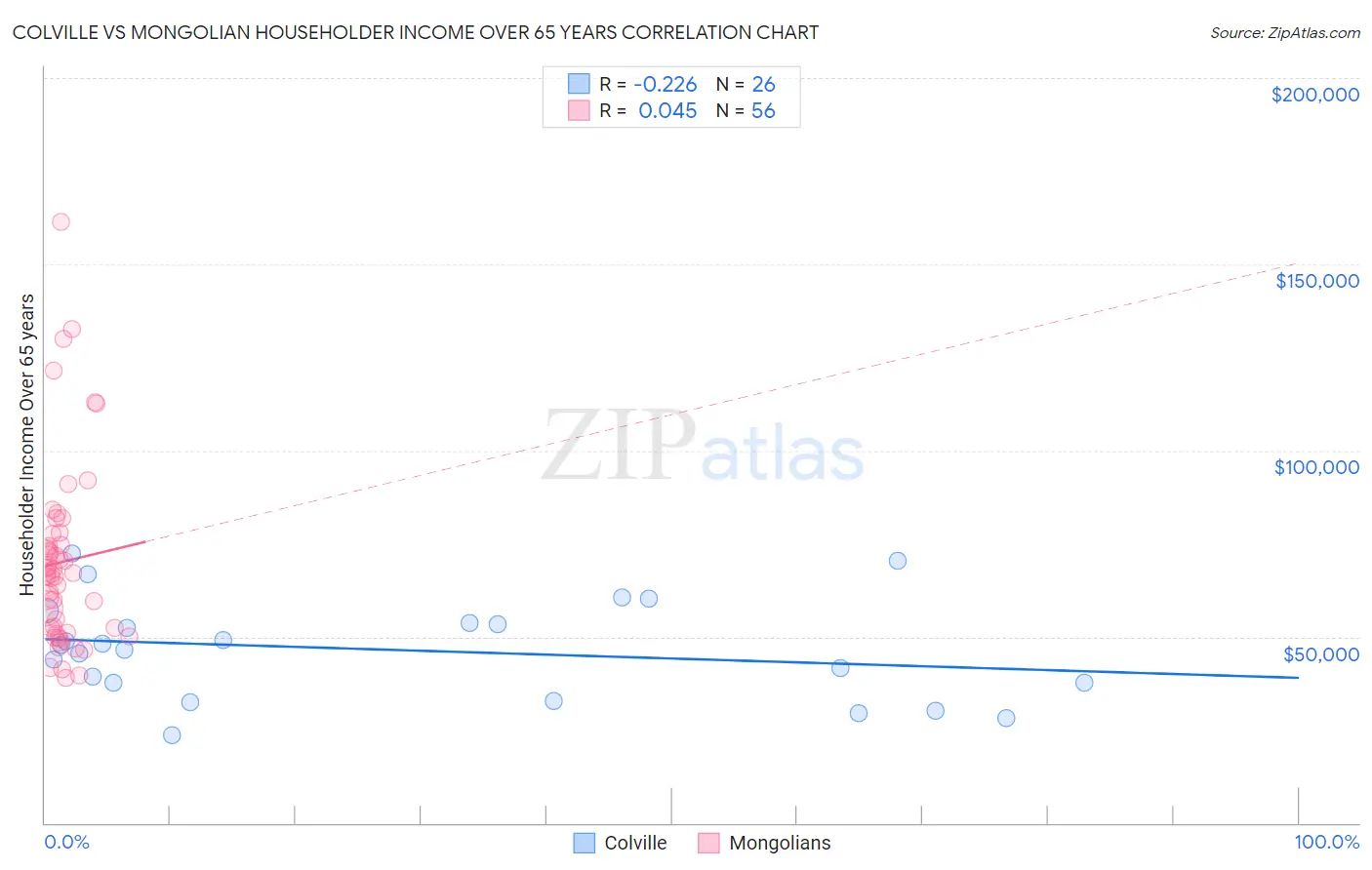 Colville vs Mongolian Householder Income Over 65 years