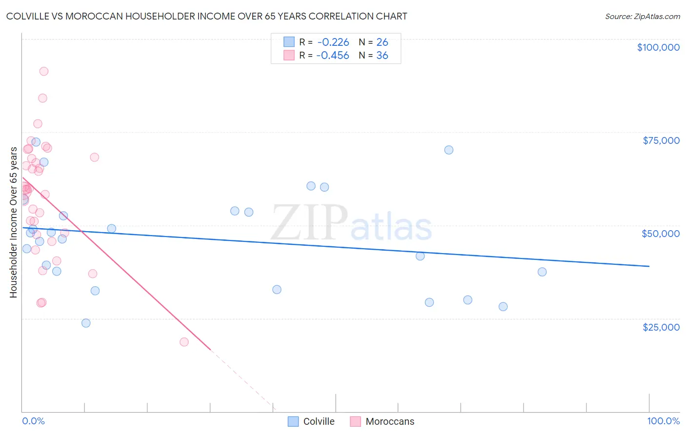 Colville vs Moroccan Householder Income Over 65 years