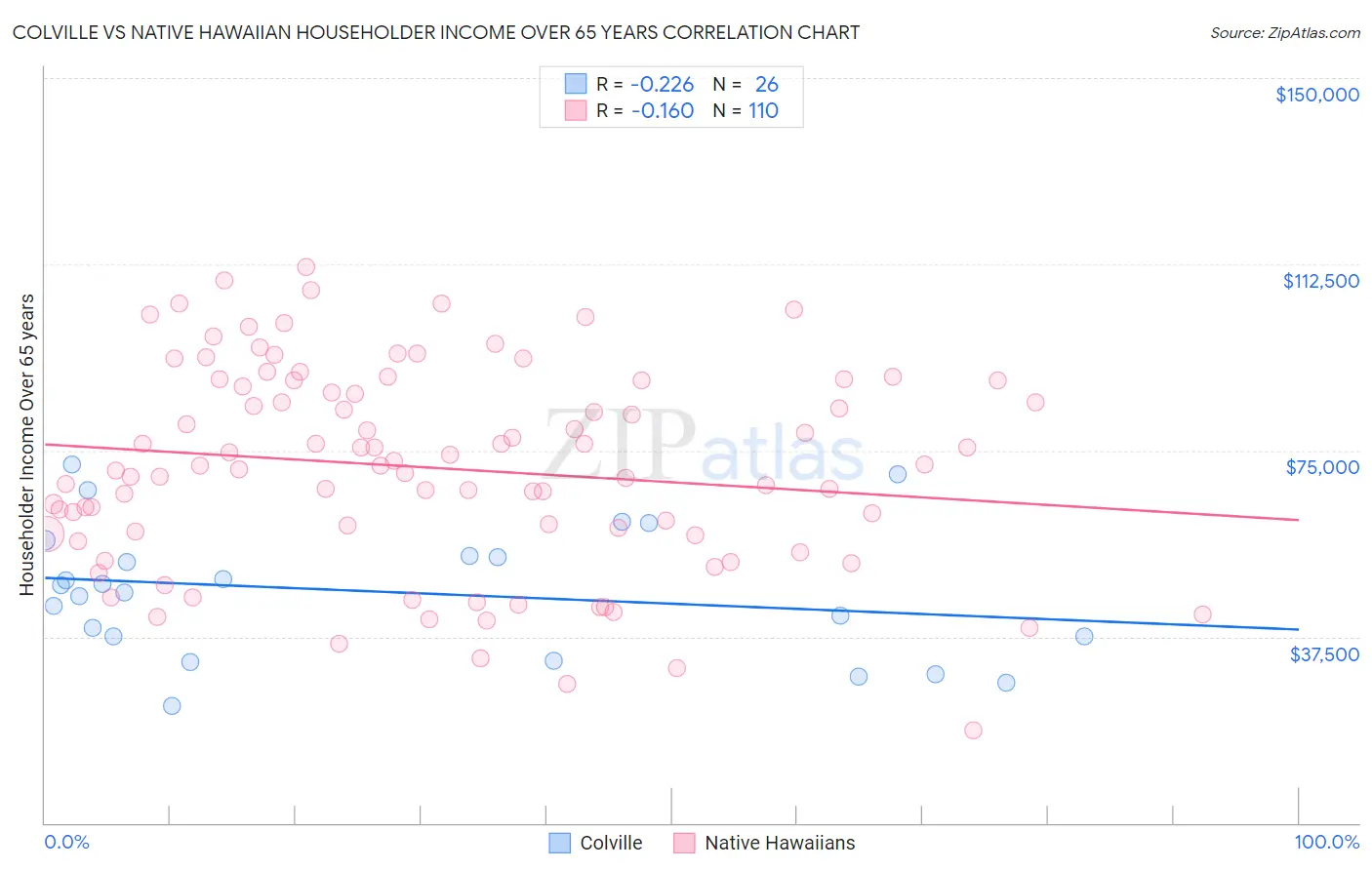 Colville vs Native Hawaiian Householder Income Over 65 years