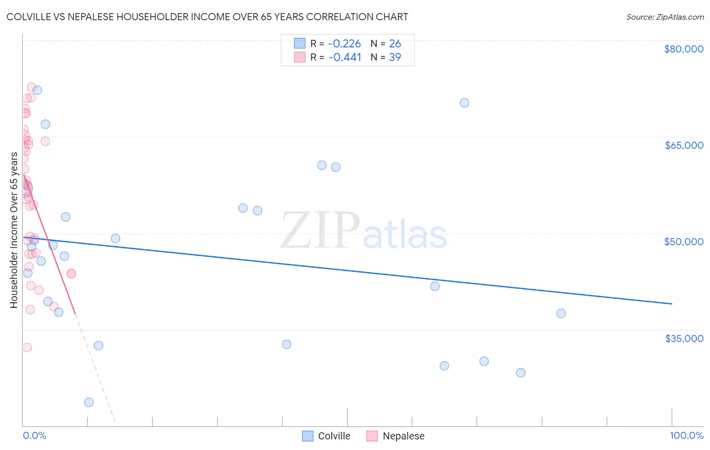 Colville vs Nepalese Householder Income Over 65 years