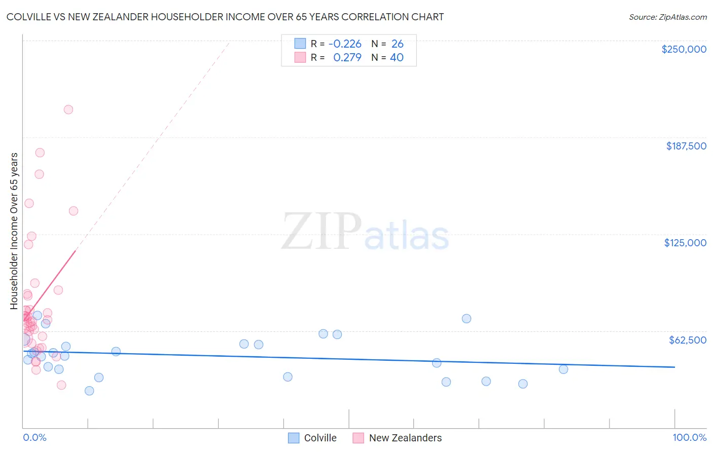 Colville vs New Zealander Householder Income Over 65 years