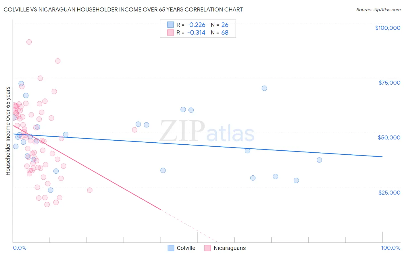 Colville vs Nicaraguan Householder Income Over 65 years