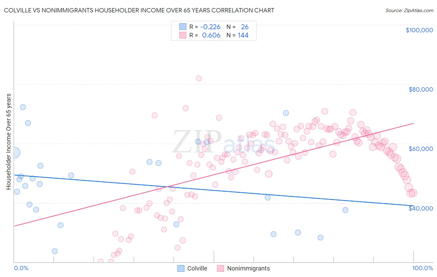 Colville vs Nonimmigrants Householder Income Over 65 years