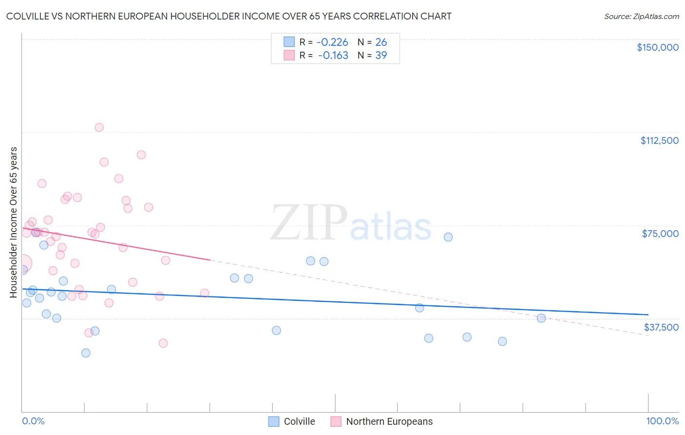 Colville vs Northern European Householder Income Over 65 years