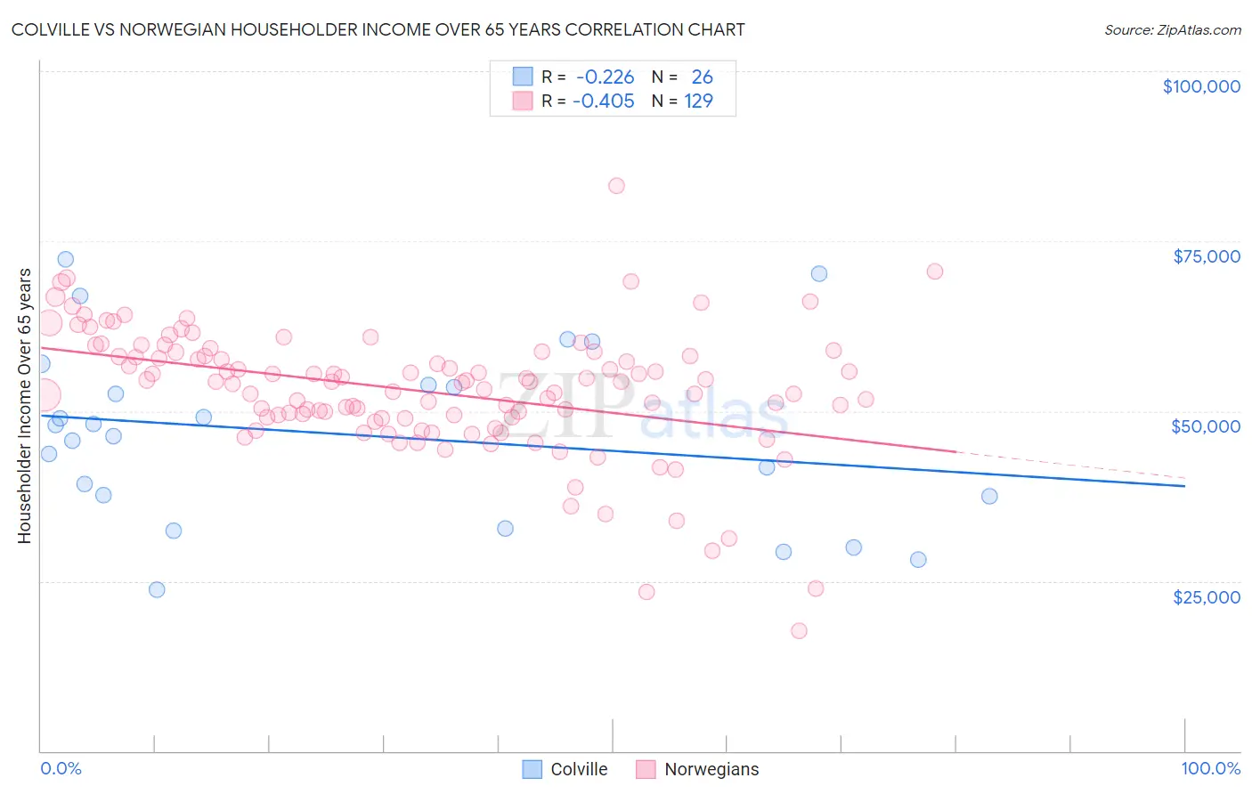 Colville vs Norwegian Householder Income Over 65 years