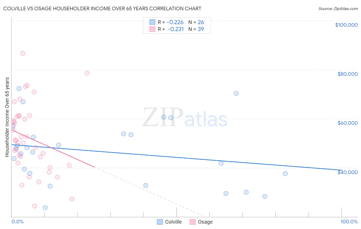 Colville vs Osage Householder Income Over 65 years