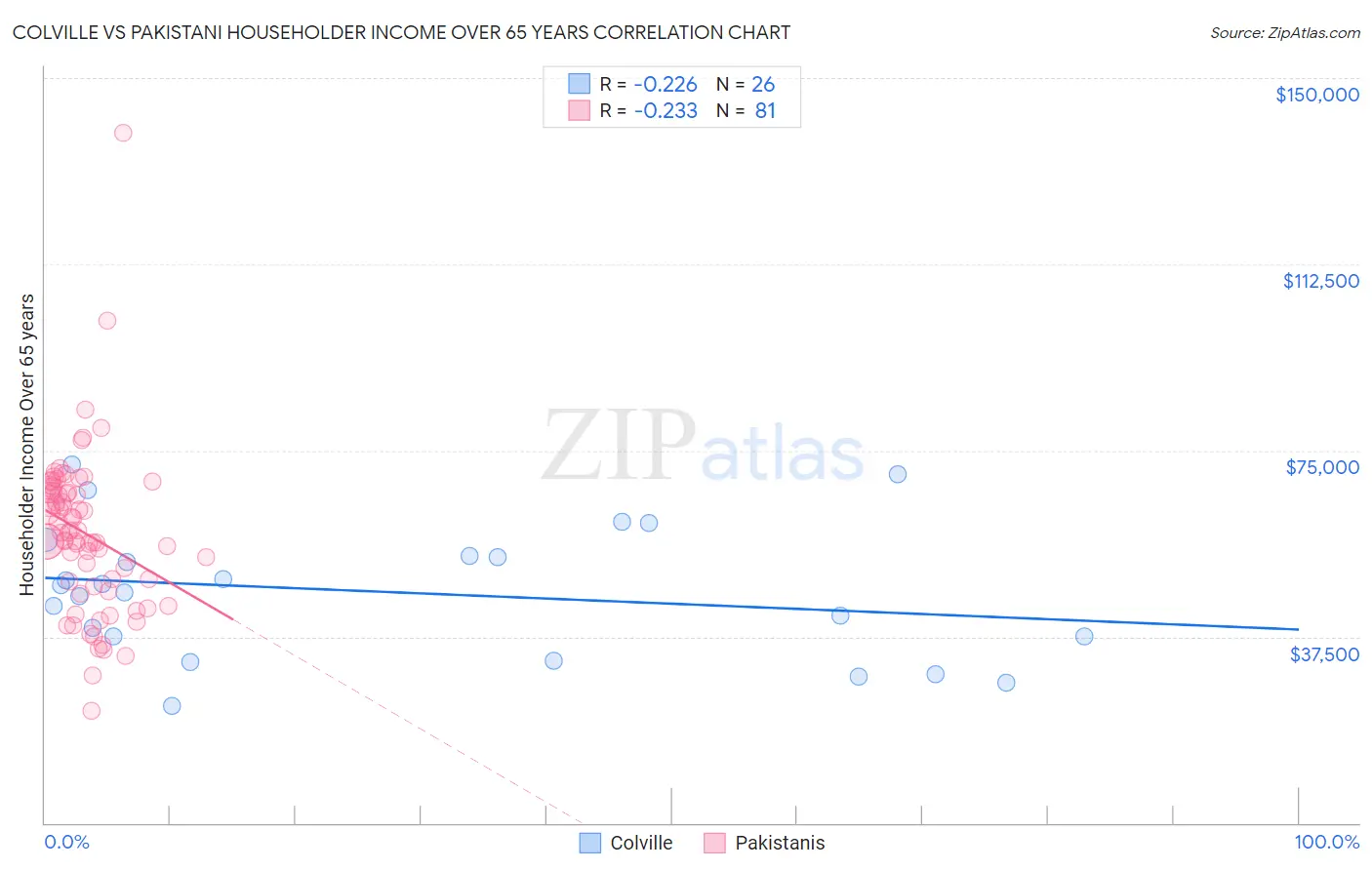 Colville vs Pakistani Householder Income Over 65 years