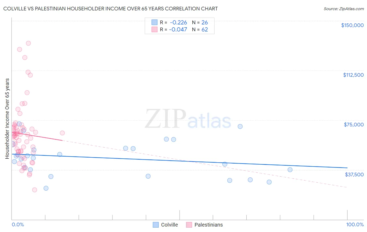 Colville vs Palestinian Householder Income Over 65 years