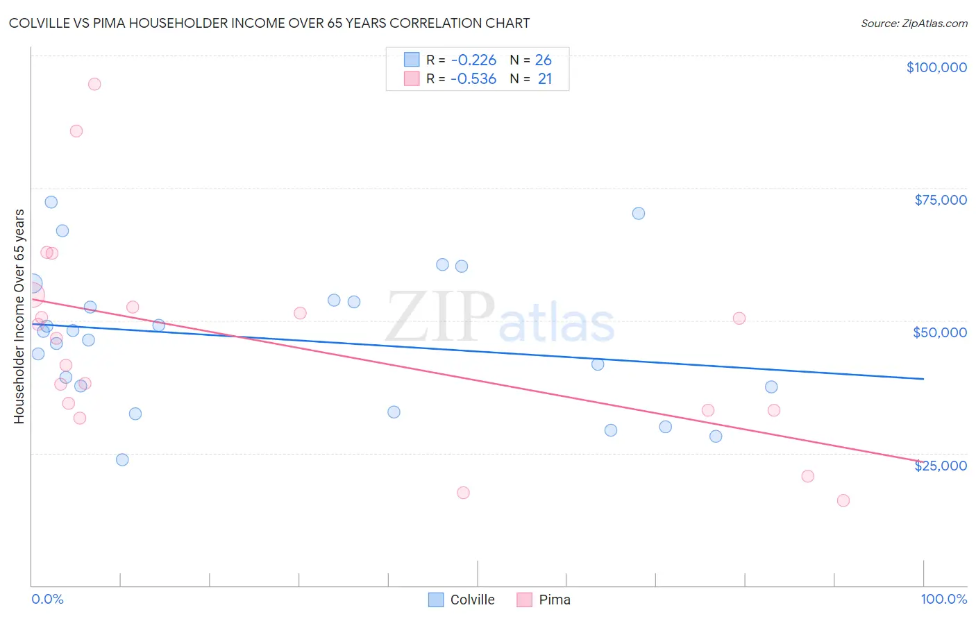 Colville vs Pima Householder Income Over 65 years