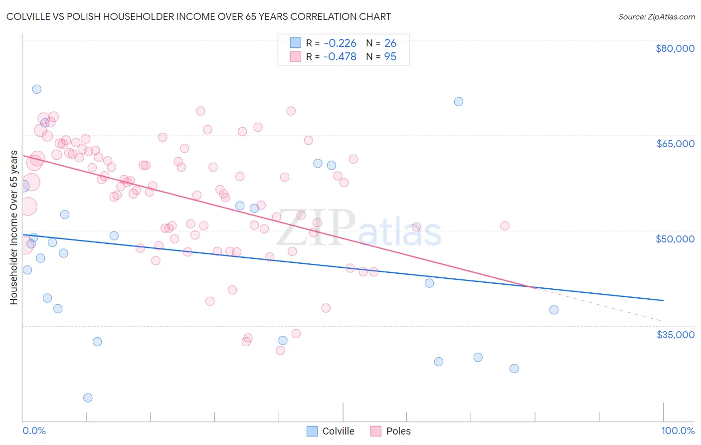 Colville vs Polish Householder Income Over 65 years