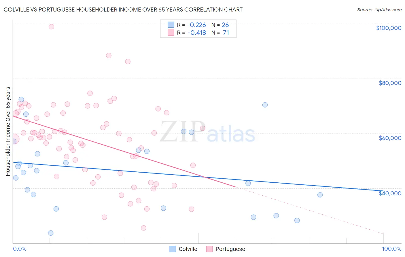 Colville vs Portuguese Householder Income Over 65 years